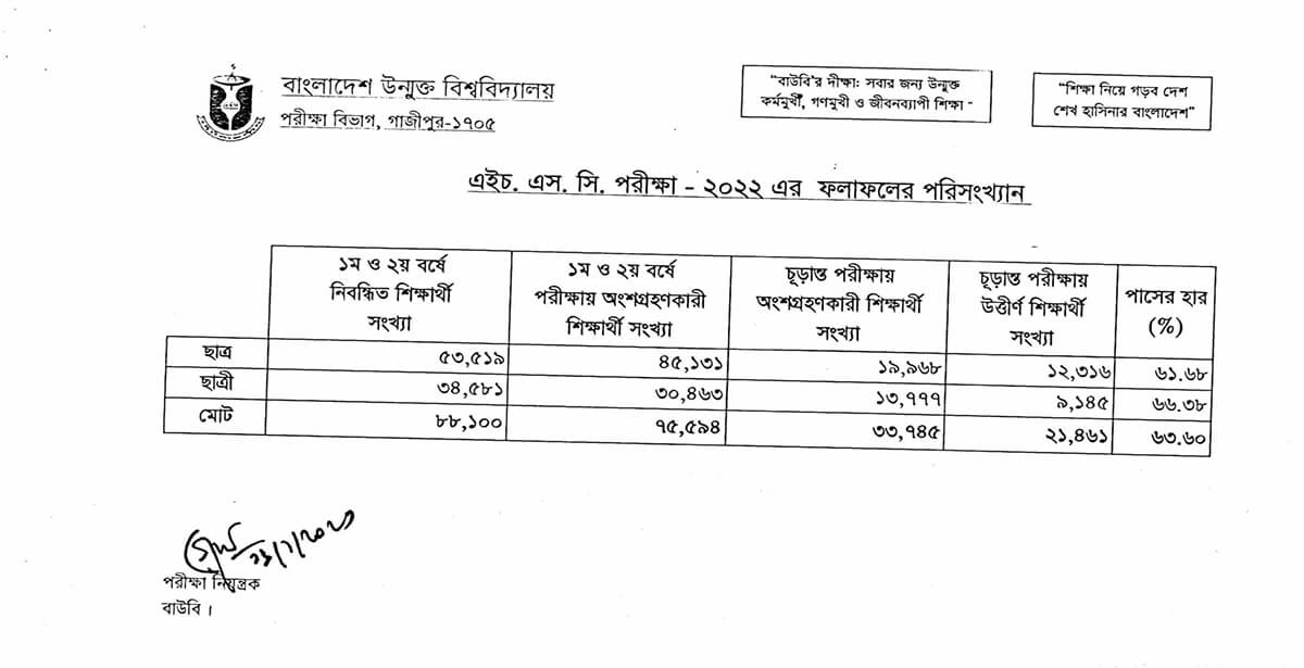 BOU HSC Result 2023 Link